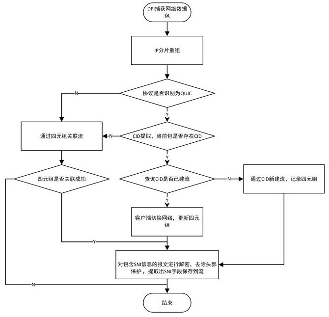 基于DPI的QUIC流量分析方法、設(shè)備、介質(zhì)及產(chǎn)品與流程
