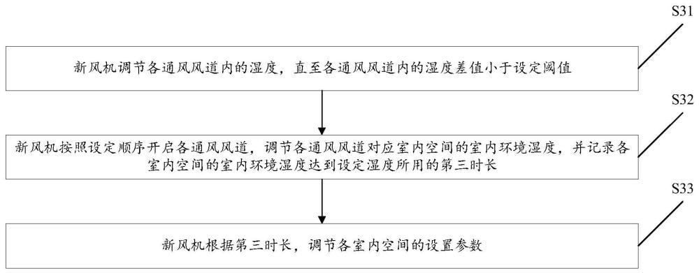 用于安裝新風(fēng)機(jī)的方法及裝置、新風(fēng)機(jī)、存儲(chǔ)介質(zhì)與流程