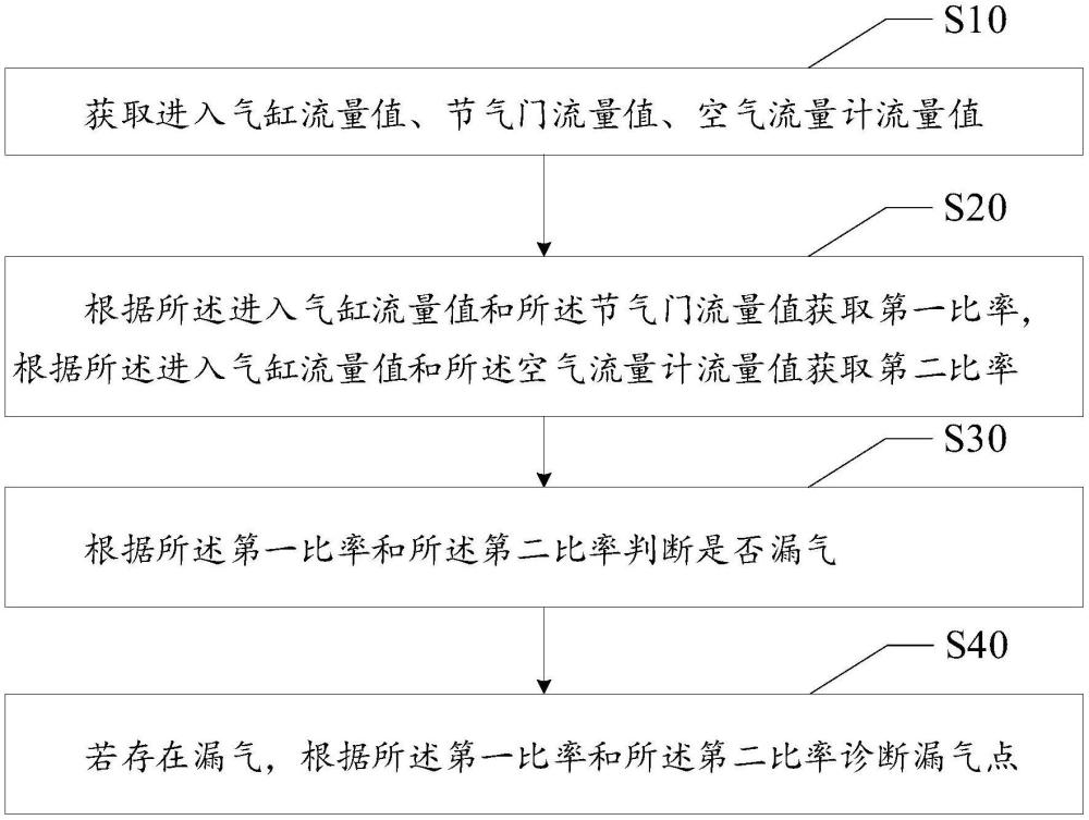 發(fā)動機漏氣診斷方法、車輛、存儲介質和計算機程序與流程