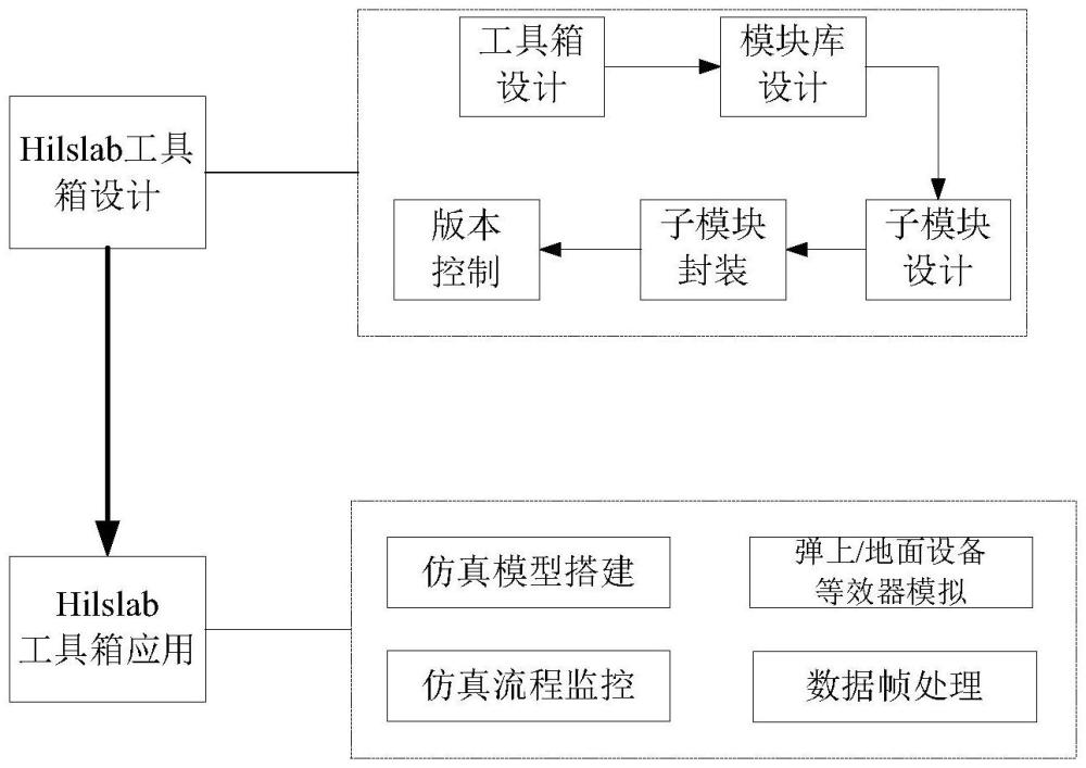 一種自動化半實物仿真工具箱設(shè)計方法與流程