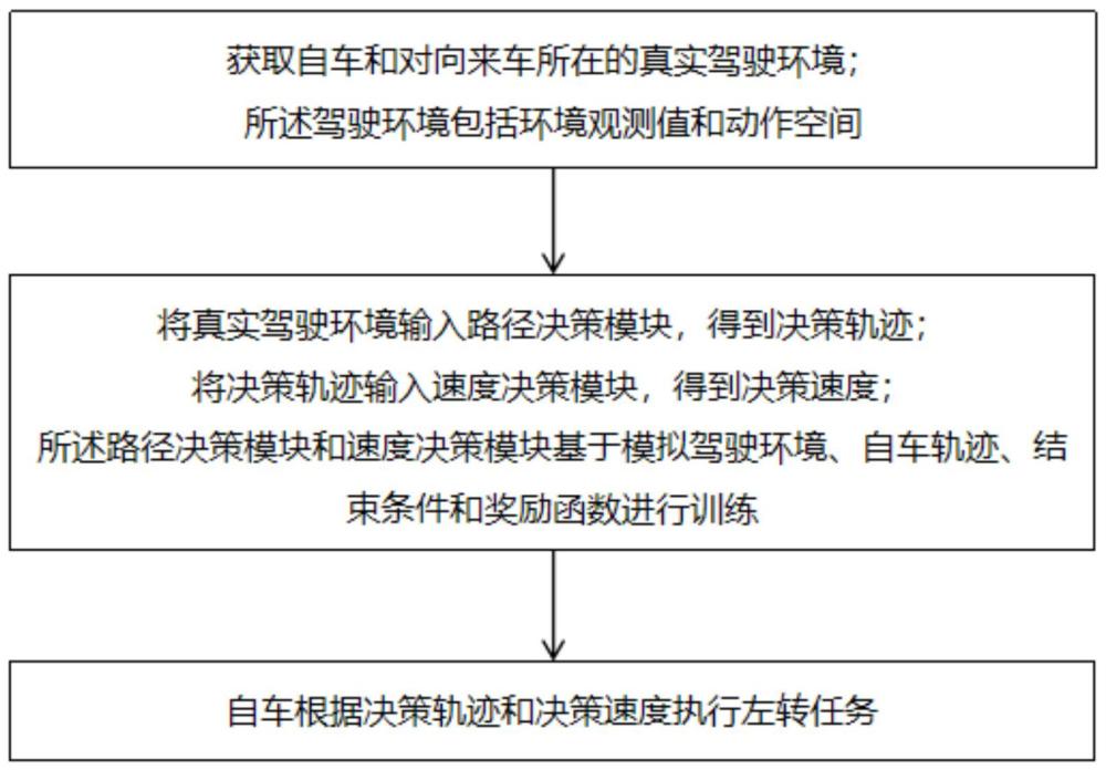 基于分層強(qiáng)化學(xué)習(xí)的自動駕駛無信號交叉口決策生成方法