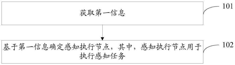 感知執(zhí)行節(jié)點確定方法、裝置及電子設(shè)備與流程