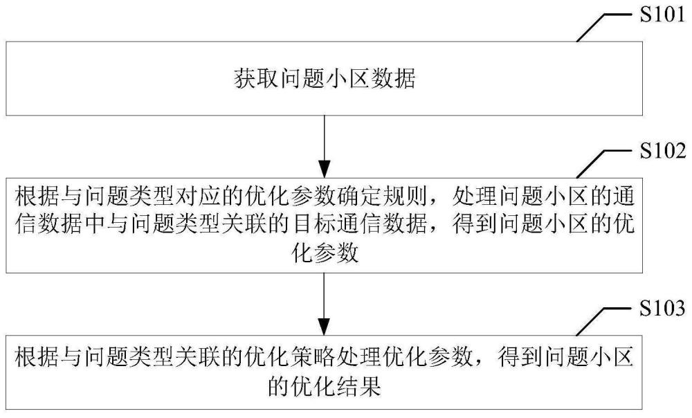 網(wǎng)絡(luò)優(yōu)化方法、裝置、電子設(shè)備和存儲(chǔ)介質(zhì)與流程