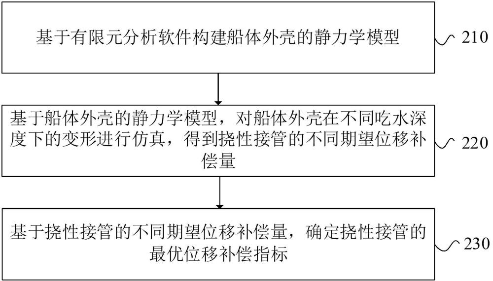 船舶通海系統(tǒng)的撓性接管設(shè)計(jì)方法、裝置、設(shè)備和介質(zhì)與流程