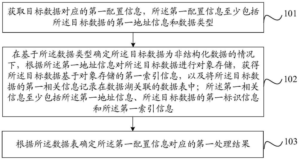 數據管理方法、裝置、系統、存儲介質、程序產品和設備與流程