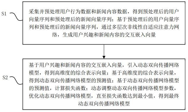 基于人工智能的新聞推薦系統(tǒng)及方法