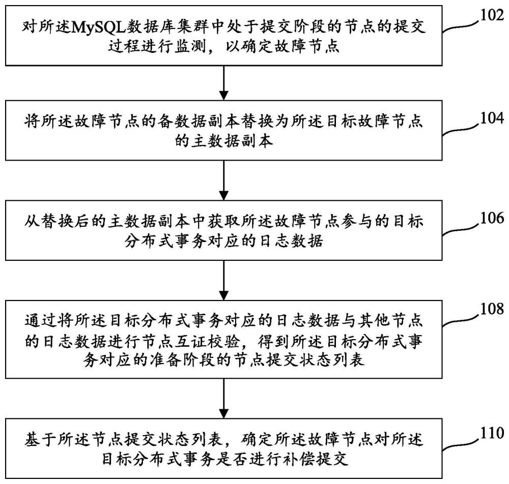 基于MySQL數(shù)據(jù)庫的分布式事務處理方法及裝置與流程