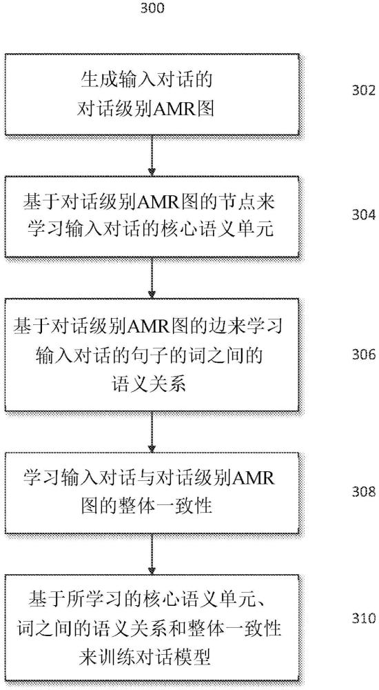 用于對(duì)話理解的基于語(yǔ)義的預(yù)訓(xùn)練的系統(tǒng)和方法與流程