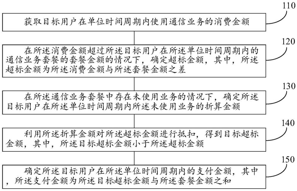 通信业务的计费方法、系统及电子设备与流程