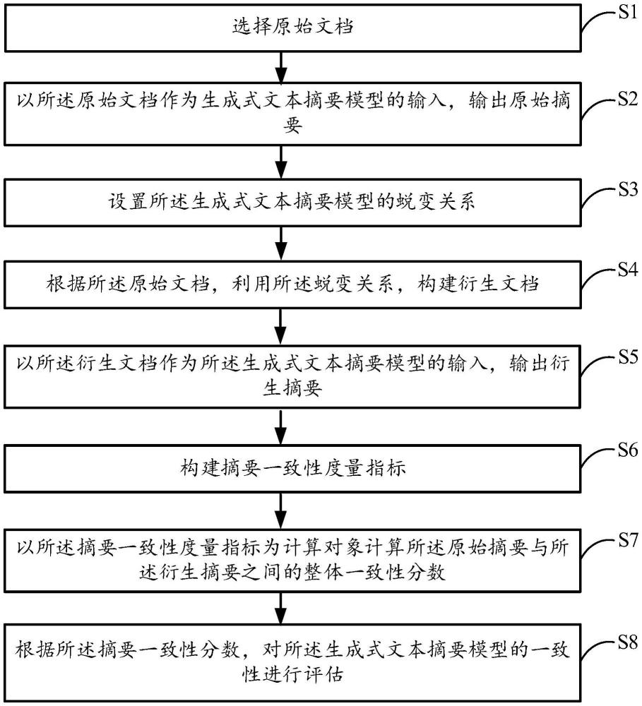 一種生成式文本摘要模型的一致性評估方法及系統