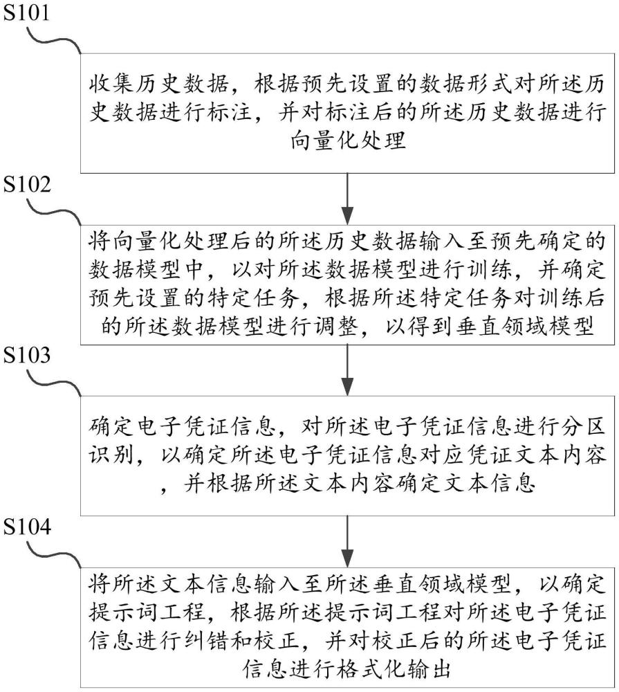 一種基于大模型的電子憑證混合解析方法、設備及介質與流程