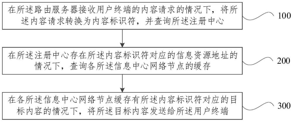 基于內(nèi)容分發(fā)網(wǎng)絡(luò)的信息中心網(wǎng)絡(luò)實(shí)現(xiàn)方法和系統(tǒng)與流程