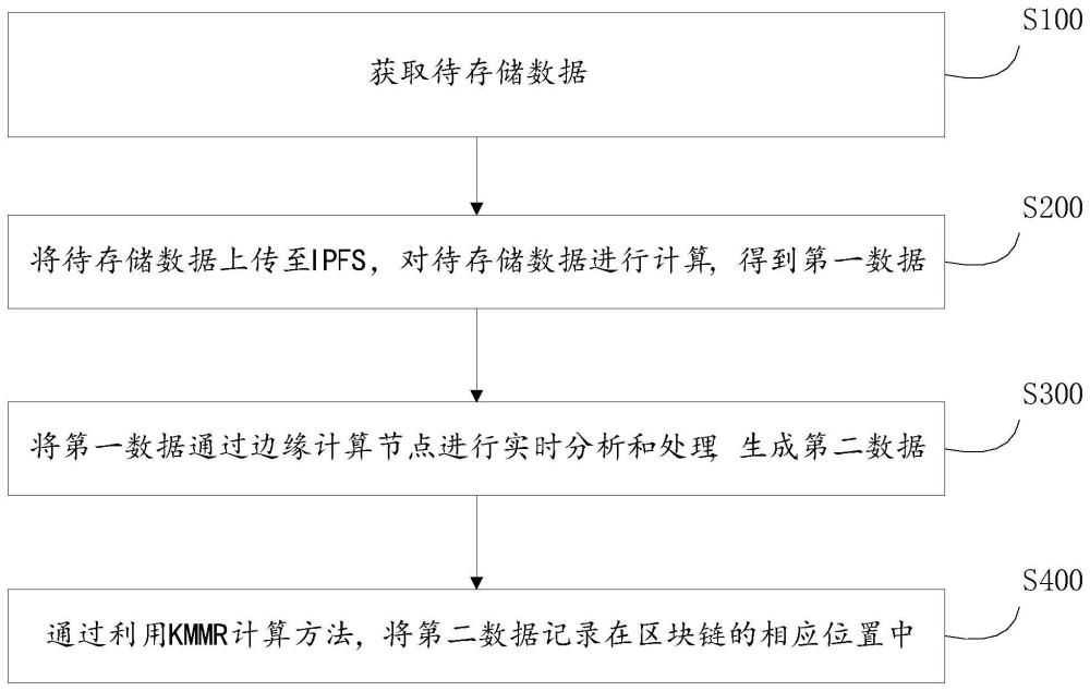 一種基于區(qū)塊鏈的高效數(shù)據(jù)存儲方法、裝置及介質(zhì)