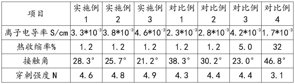 一種PVDF涂覆隔膜及其制備方法與流程