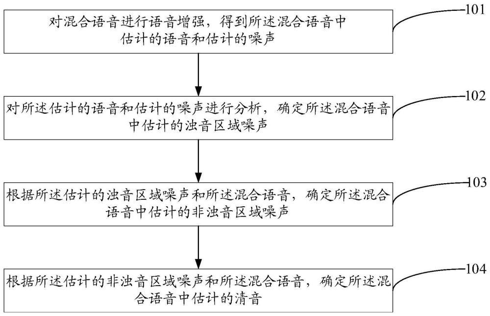 一種語音增強方法、裝置、設備及存儲介質(zhì)與流程