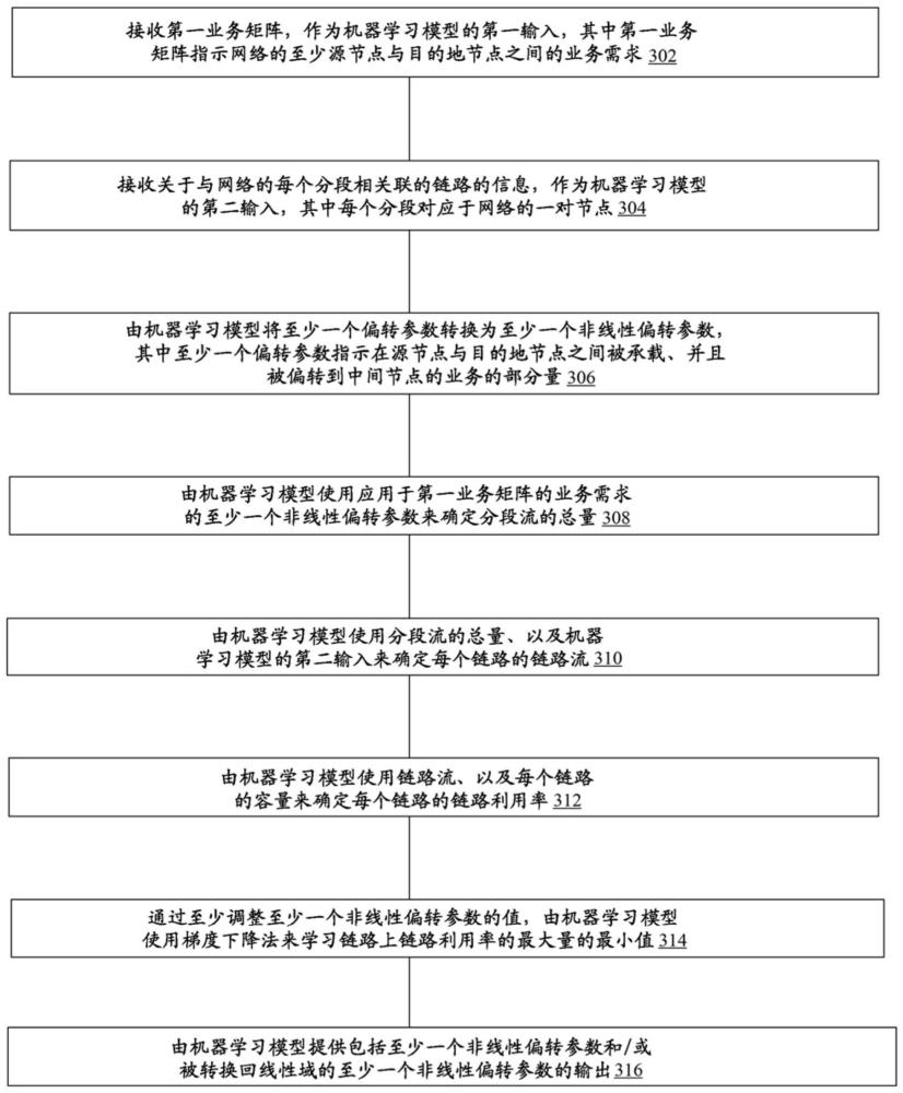 用于多個業(yè)務(wù)矩陣的機器學習分段路由的制作方法