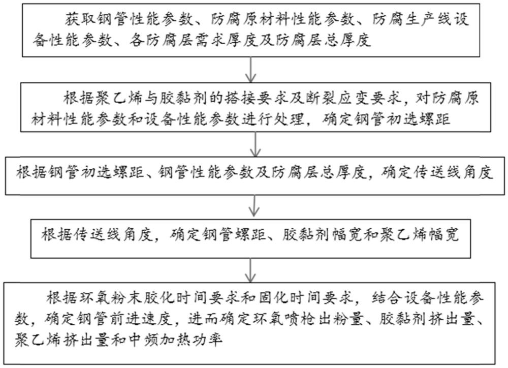 一種3PE防腐生產(chǎn)線工藝參數(shù)確定方法及系統(tǒng)與流程