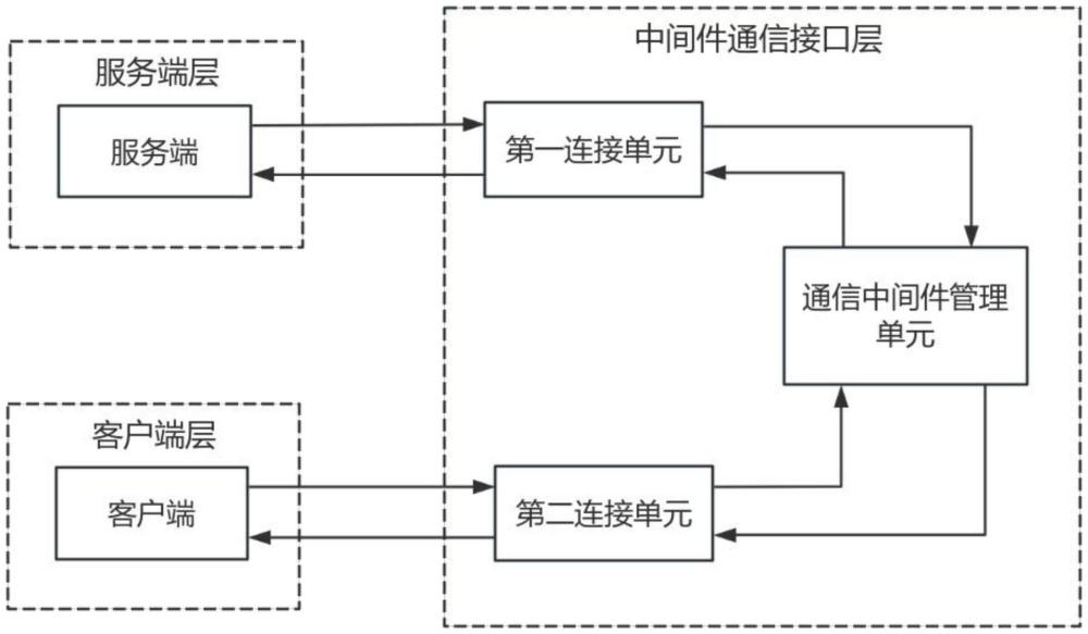 一種中間件通信系統(tǒng)、方法、車載終端及存儲介質(zhì)與流程