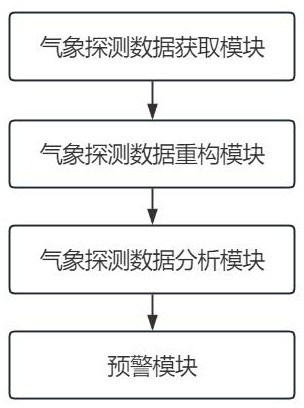 基于多源數據融合的氣象探測數據分析評估系統的制作方法