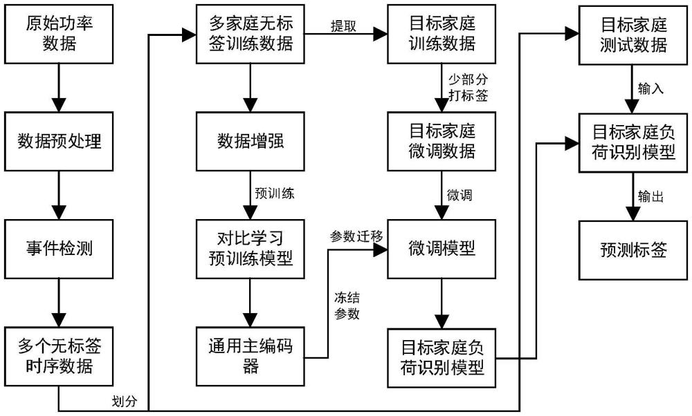 一種基于時(shí)序功率數(shù)據(jù)增強(qiáng)和對(duì)比學(xué)習(xí)的少標(biāo)簽NILM方法