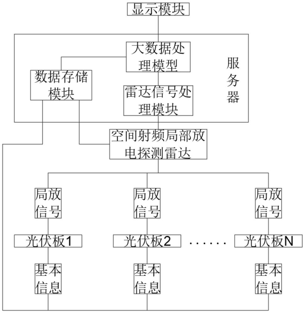 用于光伏發(fā)電設(shè)備的發(fā)電異常預(yù)警系統(tǒng)及方法