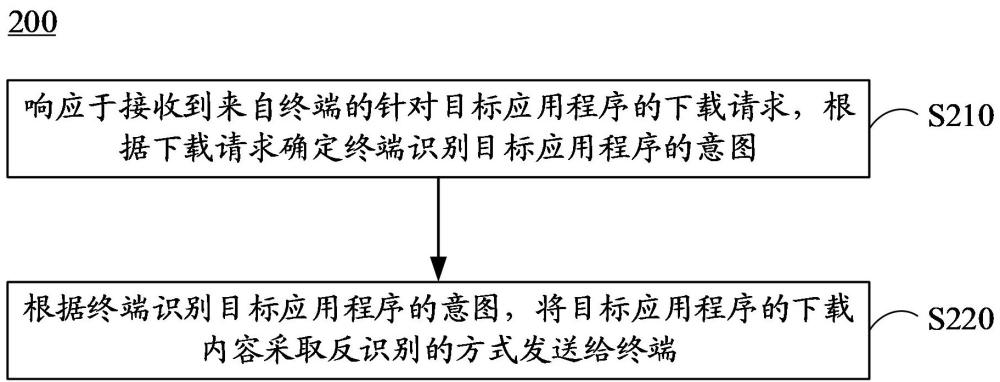 請求處理方法、裝置、電子設(shè)備和存儲(chǔ)介質(zhì)與流程