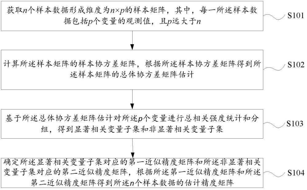 超高維數據的精度矩陣估計方法、設備及存儲介質