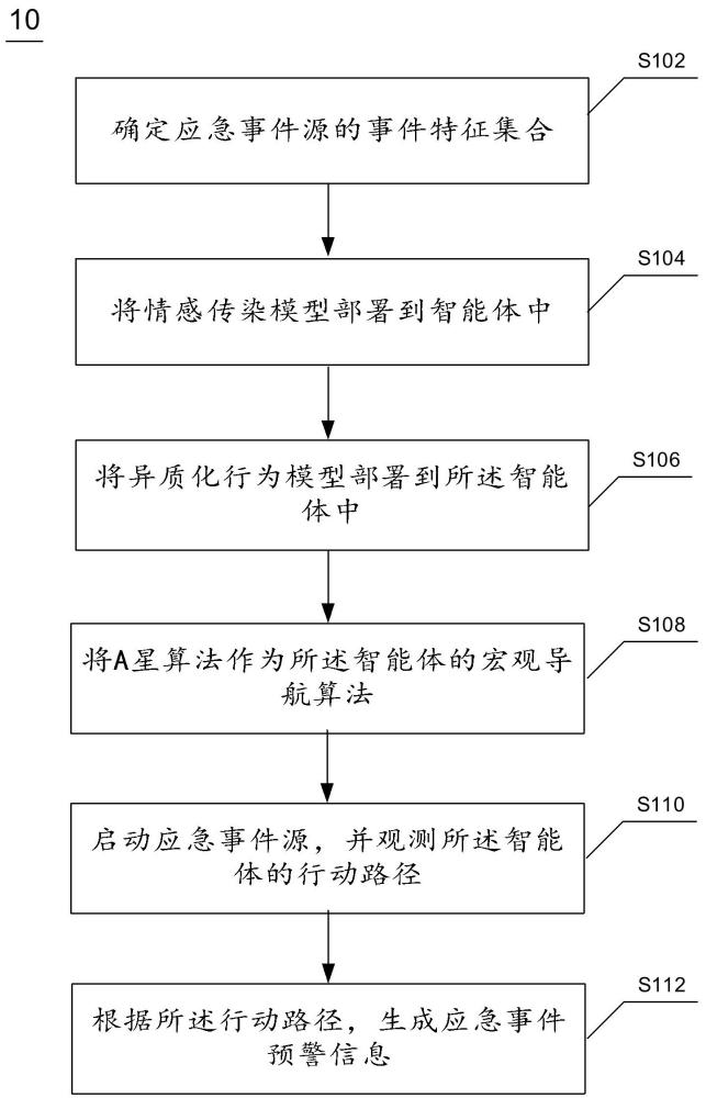 一種基于應(yīng)急事件模擬的預(yù)警信息生成方法及裝置