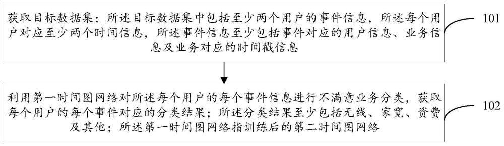 不滿意業務分類方法、裝置、電子設備及存儲介質與流程