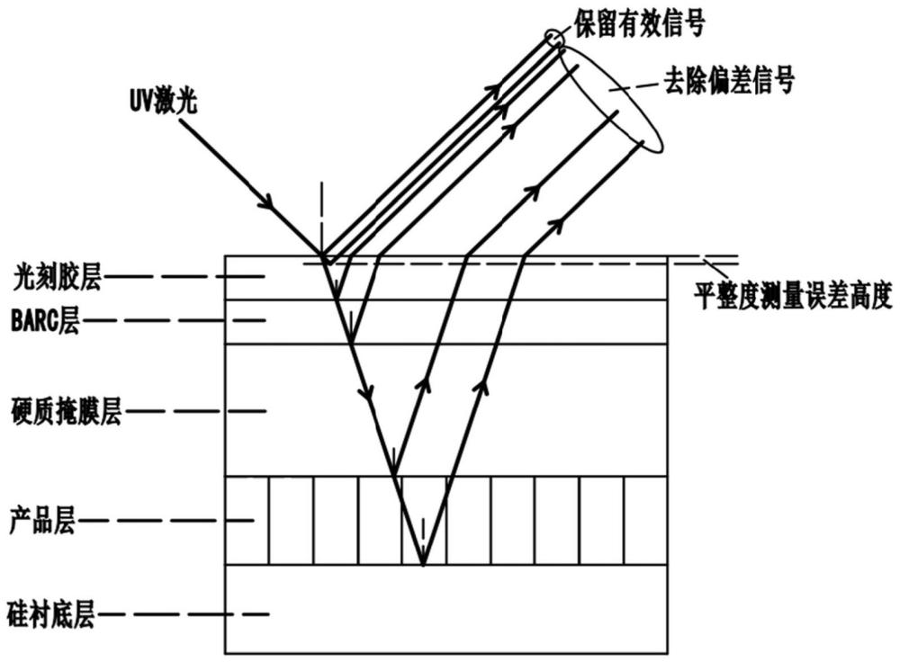 一種晶圓產(chǎn)品表面檢測(cè)的精度補(bǔ)償方法及光刻機(jī)與流程