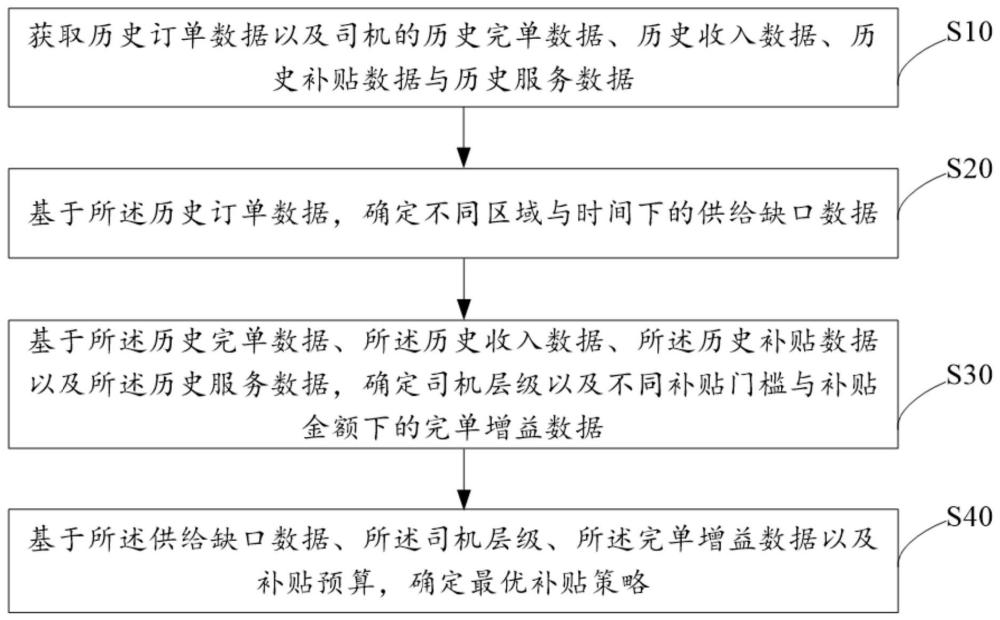 補貼策略優化方法、裝置、設備及存儲介質與流程