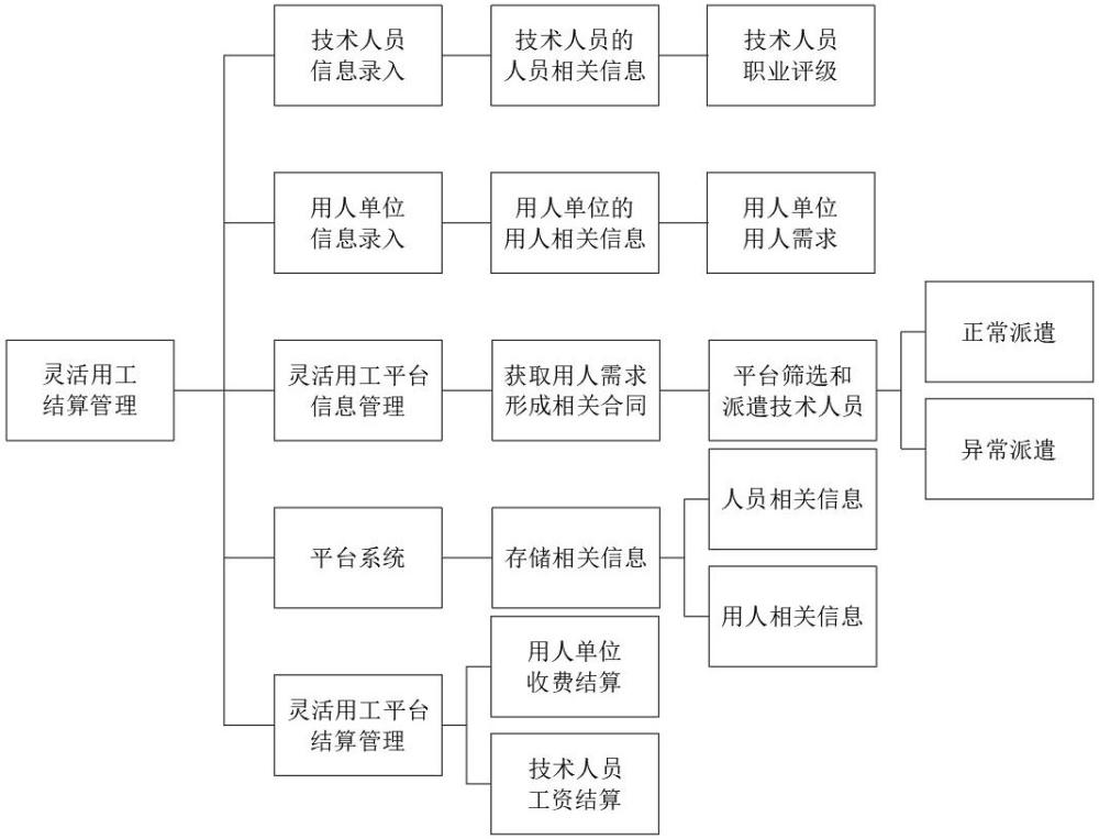 一種靈活用工的金融支付管理系統(tǒng)的制作方法