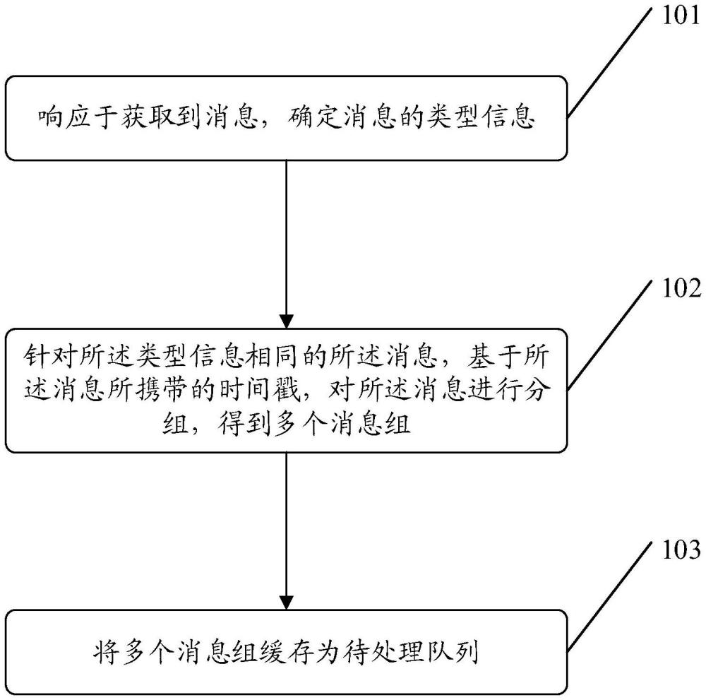 一種消息處理方法、裝置及電子設備與流程