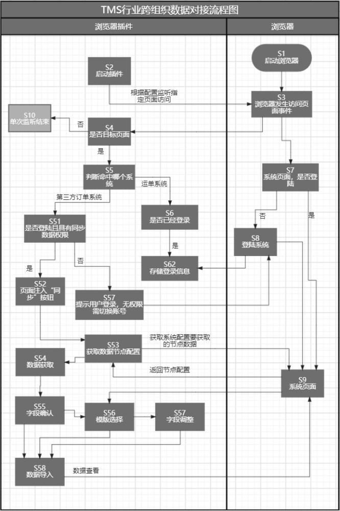 一種用于TMS行業(yè)跨組織數(shù)據(jù)對(duì)接的方法與流程