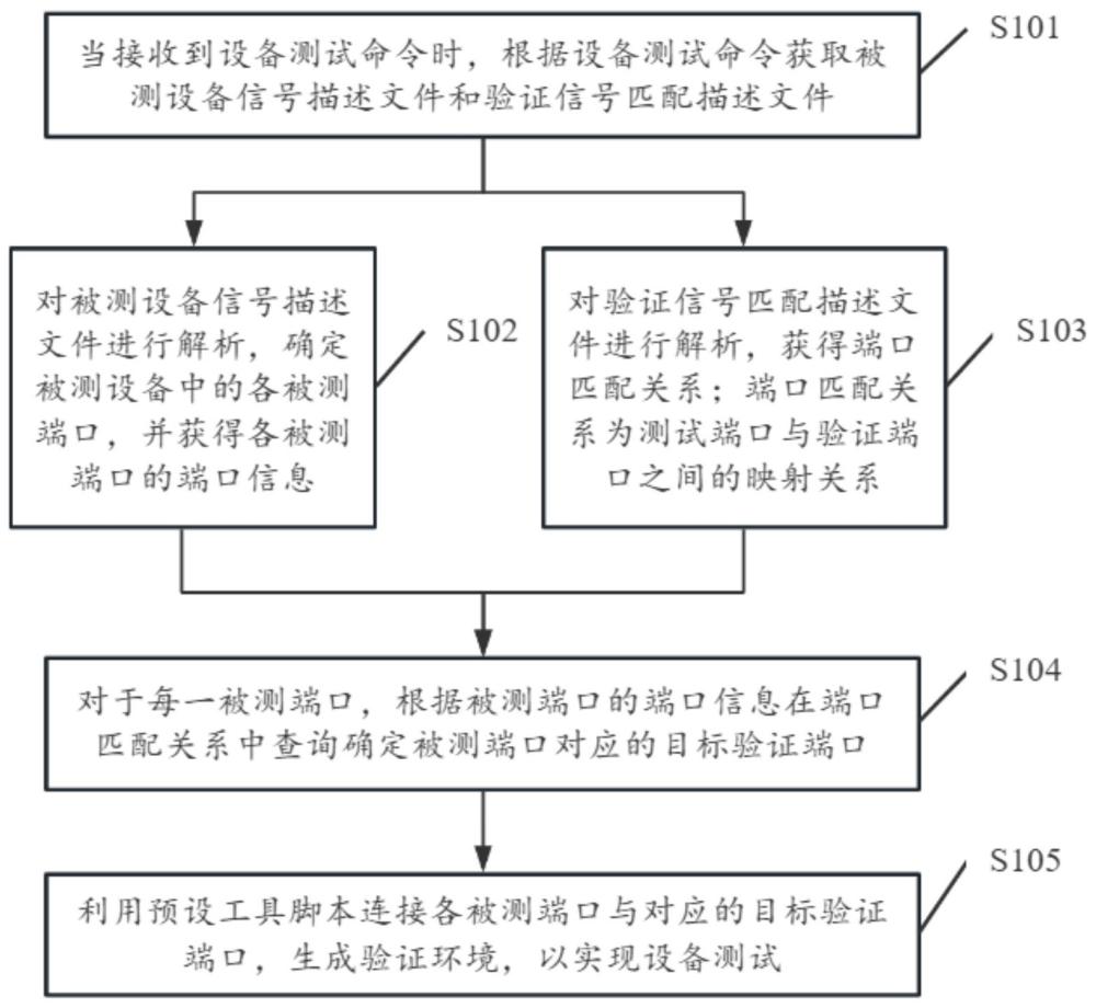 設備測試方法、裝置、電子設備及計算機可讀存儲介質與流程