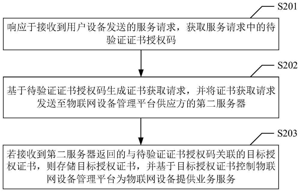 物聯網平臺控制方法、裝置、設備和介質與流程