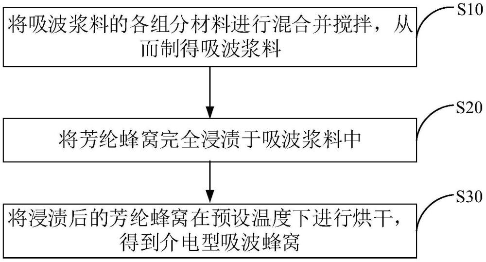 用于行波散射抑制的介電型吸波蜂窩及其制造方法與流程