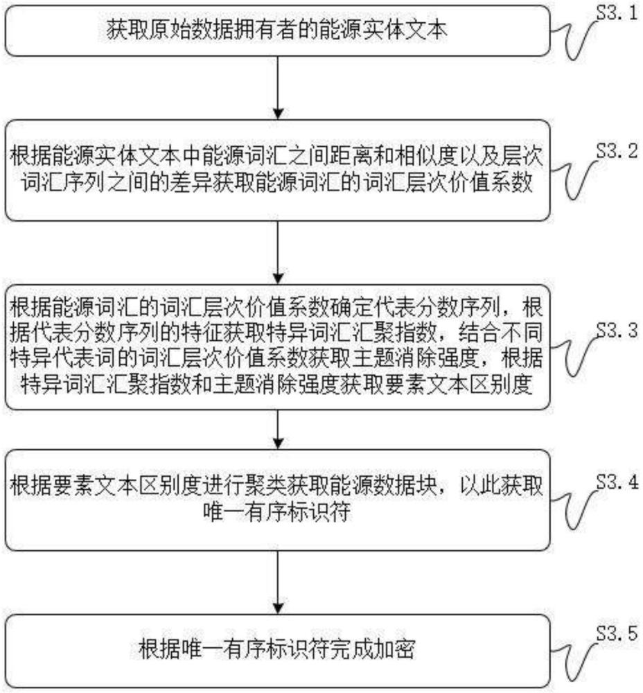 基于數(shù)據(jù)更新的匿名身份能源大數(shù)據(jù)共享安全審計(jì)方法與流程