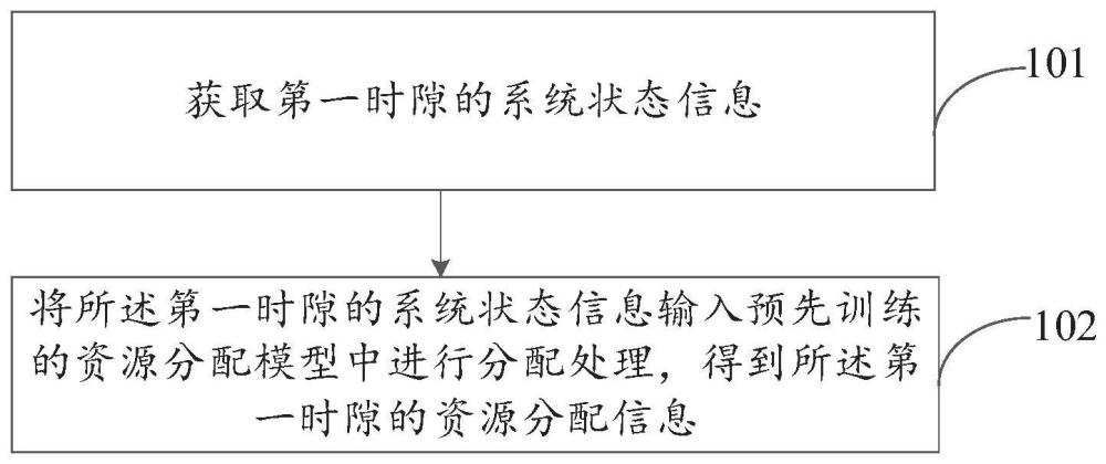 資源分配方法、裝置、終端及可讀存儲(chǔ)介質(zhì)與流程