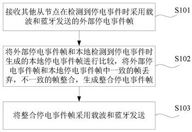 一種基于雙模通信的停電上報(bào)方法、裝置及計(jì)算機(jī)設(shè)備與流程