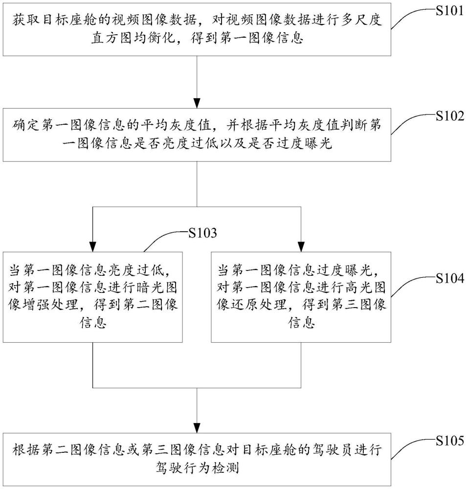 智能座艙駕駛監(jiān)測方法、系統(tǒng)、裝置及存儲介質(zhì)與流程