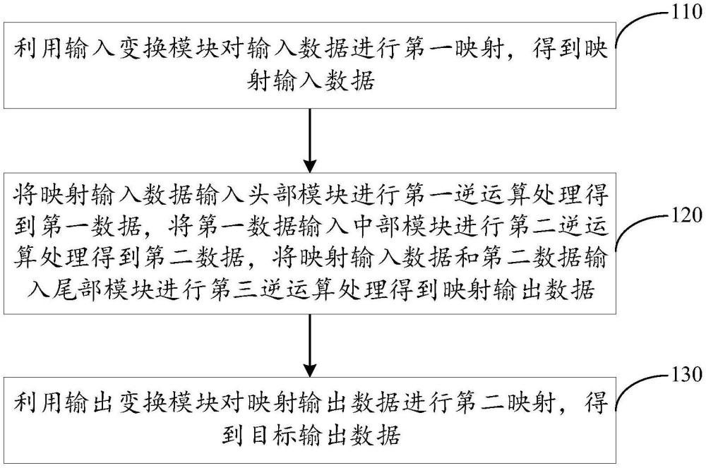 S盒數(shù)據(jù)計(jì)算方法、S盒、設(shè)備和存儲介質(zhì)與流程