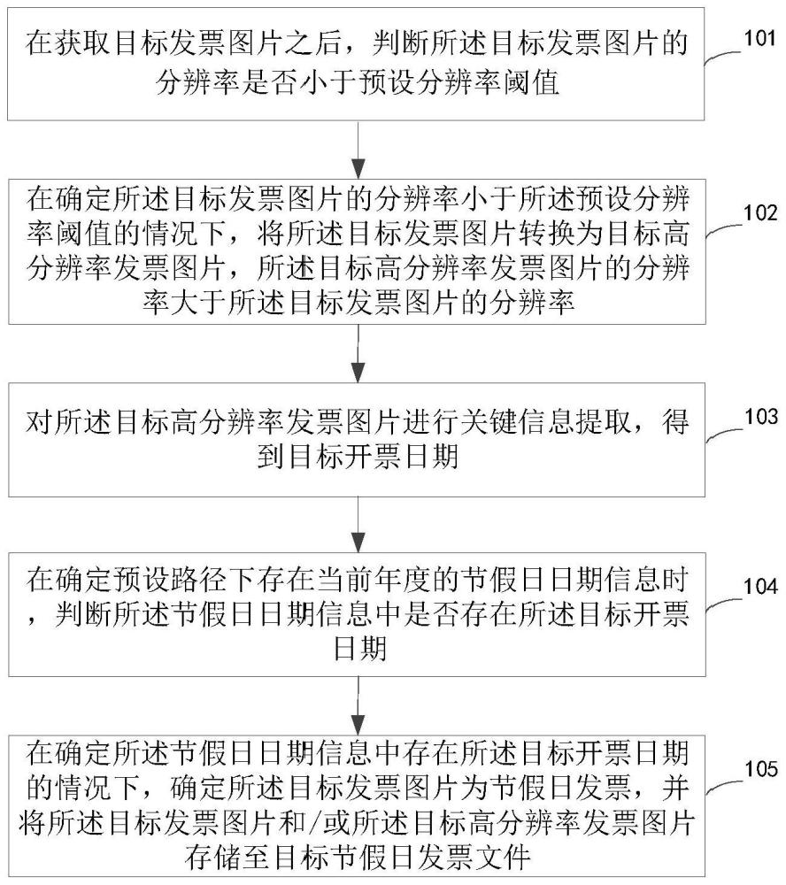 發票識別的方法、裝置、電子設備和存儲介質與流程