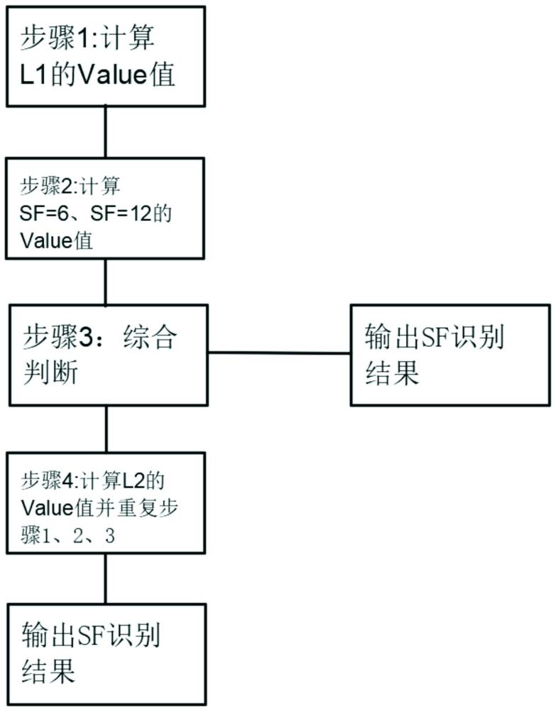 一種網(wǎng)關的快速SF識別方法與流程