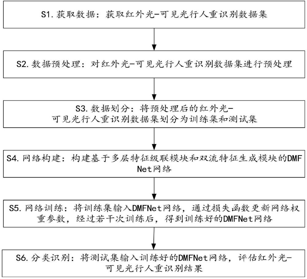 一種基于紅外光-可見光行人重識別的方法