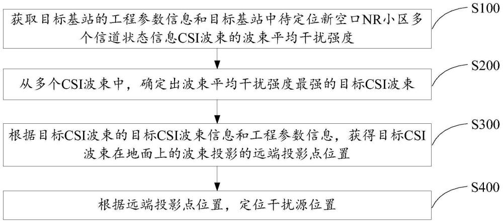 干擾定位方法、裝置、設(shè)備及存儲介質(zhì)與流程