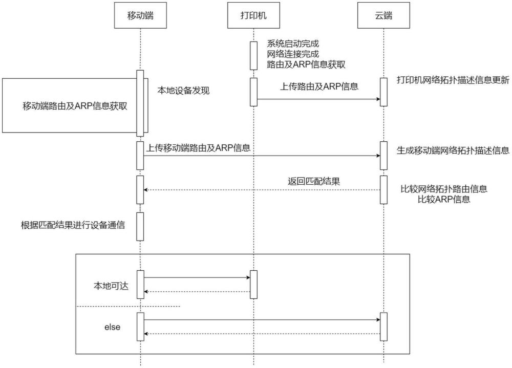 一種基于打印機(jī)網(wǎng)絡(luò)拓?fù)湫畔⒌脑O(shè)備發(fā)現(xiàn)方法與流程