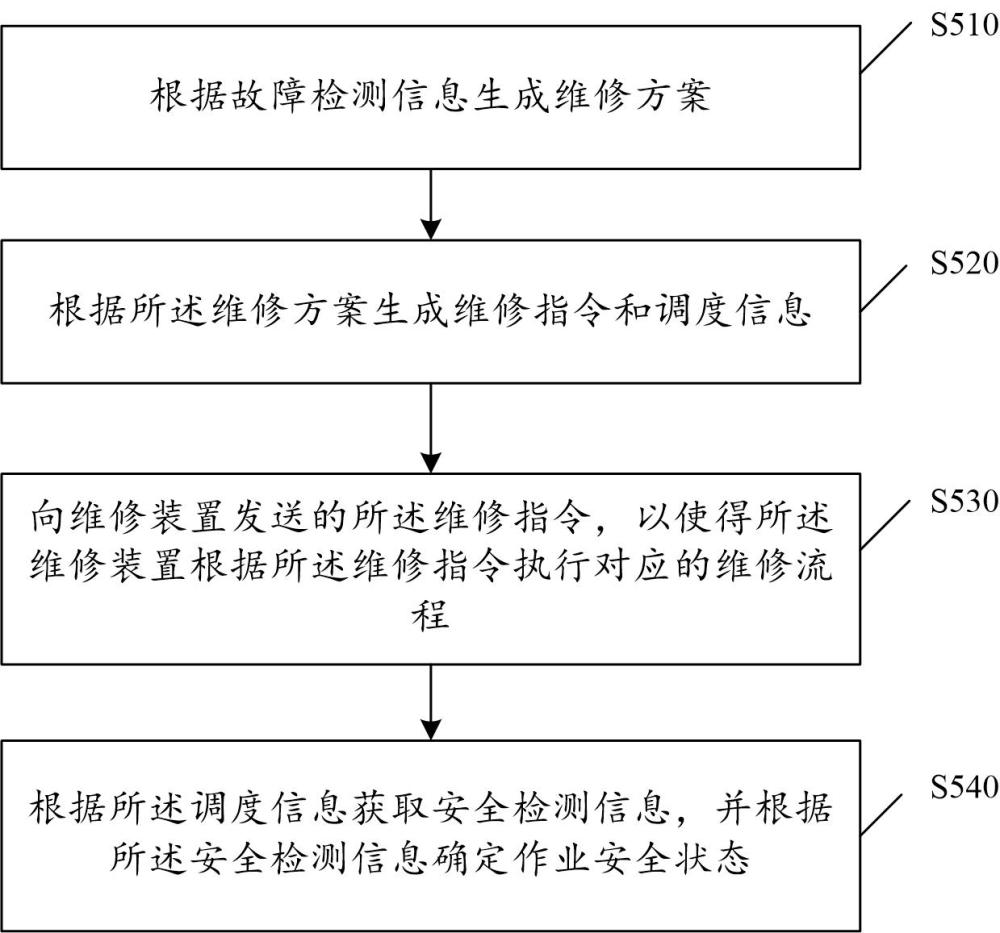 一種車輛維修方法和系統與流程