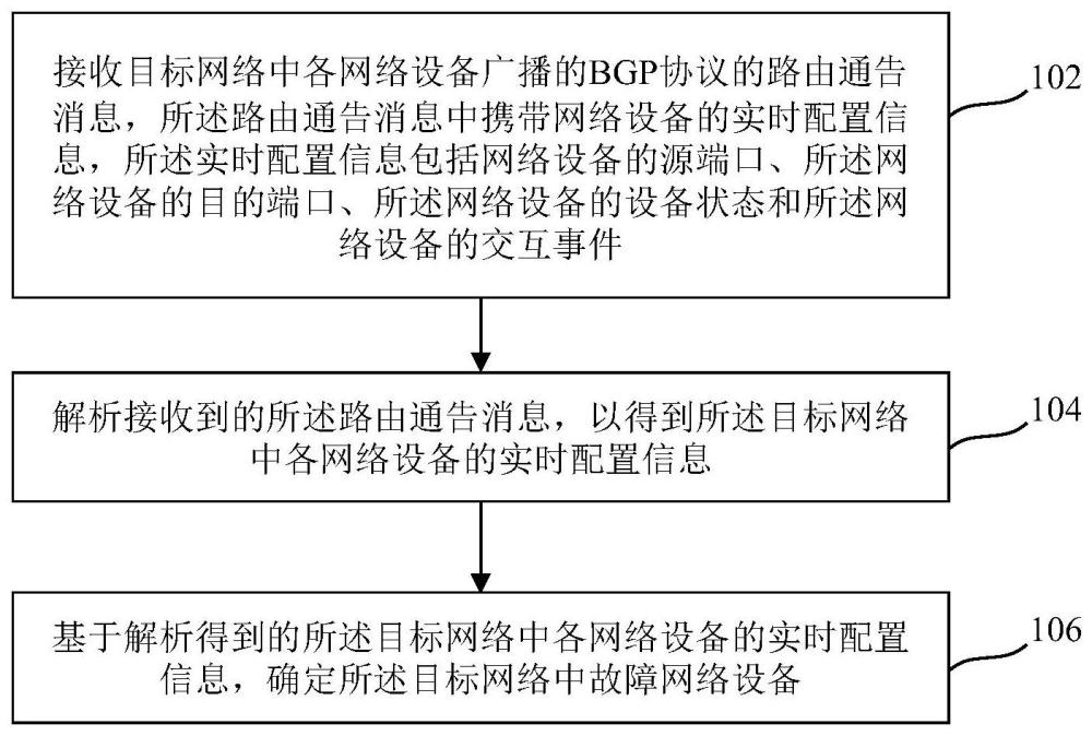 網(wǎng)絡(luò)故障檢測方法及裝置、系統(tǒng)與流程