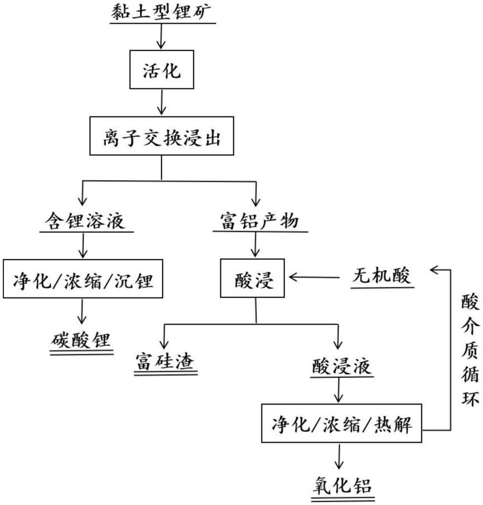 一種從黏土型鋰礦中梯級提取鋰和鋁的方法